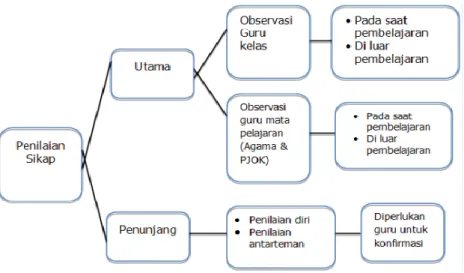 Gambar 2.6. Skema Penilaian Sikap  Sumber: Panduan Penilaian untuk SD, 2016: 11 