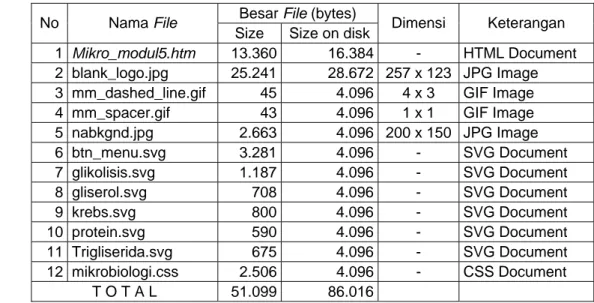 Tabel 6  Besar file mikro_modul5.htm yang dihasilkan dalam format SVG 