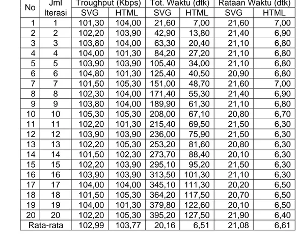 Tabel 13  Pengumpulan data terhadap file semigrup.htm (17:00 – 23:00)  Jml  Troughput (Kbps) Tot