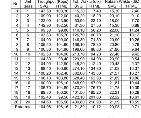 Tabel 14  Pengumpulan data terhadap file semigrup.htm (23:00 – 07:00)  Jml  Troughput (Kbps) Tot