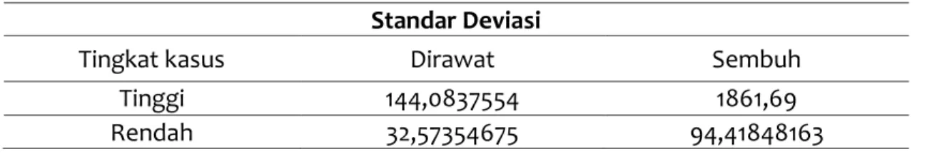 Tabel 3. Hasil Perhitungan Standar Deviasi  Standar Deviasi 