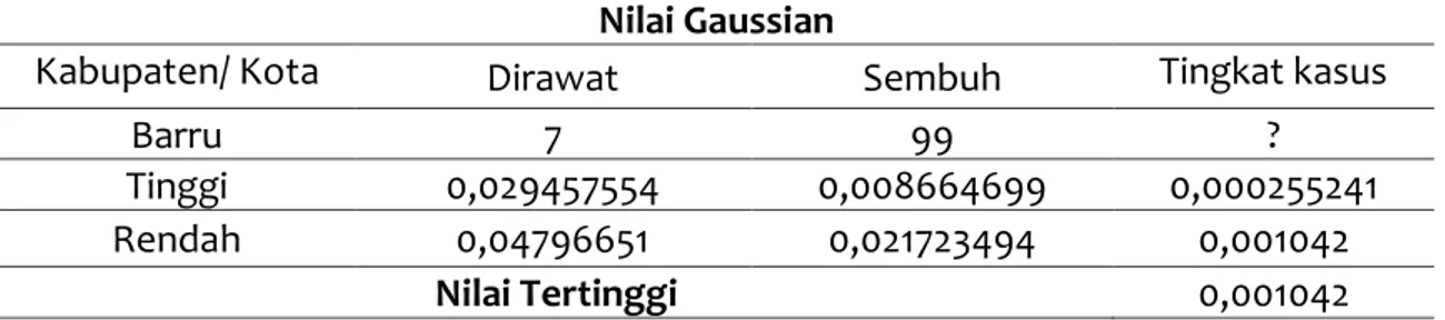 Tabel 5. Data Tes  Nilai Gaussian 