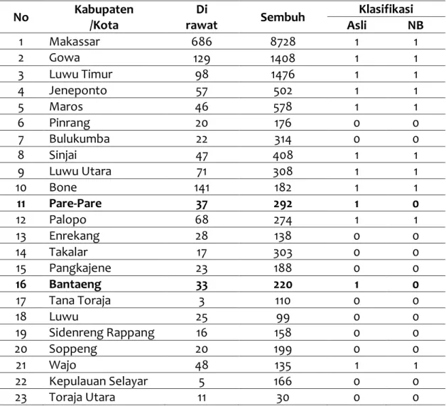 Tabel 6. Tabel Perbandingan Klasifikasi  No  Kabupaten 