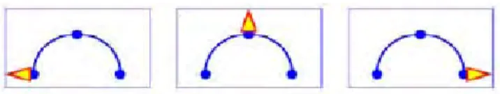 Gambar 7  Animasi pergerakan segitiga sepanjang jalur (a) pada detik ke nol,  (b) pada detik ketiga, (c) pada detik keenam 