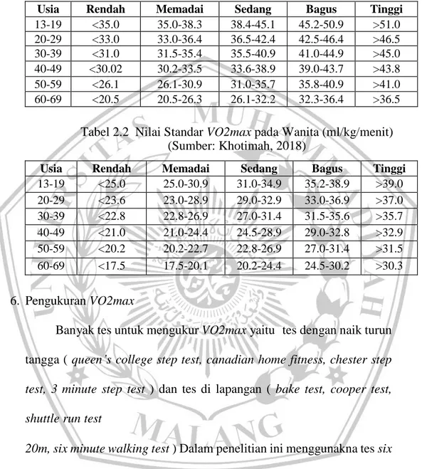 Tabel 2.1 Nilai Standar VO2max pada Laki-laki (ml/kg/menit)  (Sumber: Khotimah, 2018) 