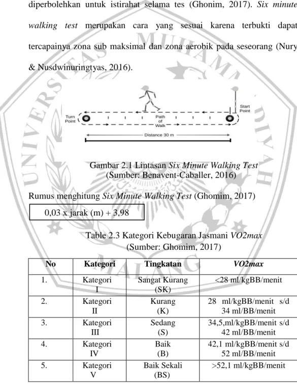 Gambar 2.1 Lintasan Six Minute Walking Test (Sumber: Benavent-Caballer, 2016)  Rumus menghitung Six Minute Walking Test (Ghomim, 2017) 