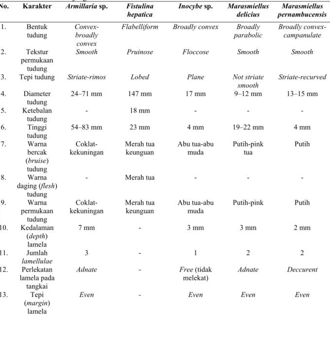Tabel 1. Spesies dan karakter morfologi jamur ordo Agaricales di Cagar Alam dan Taman Wisata Alam Kamojang