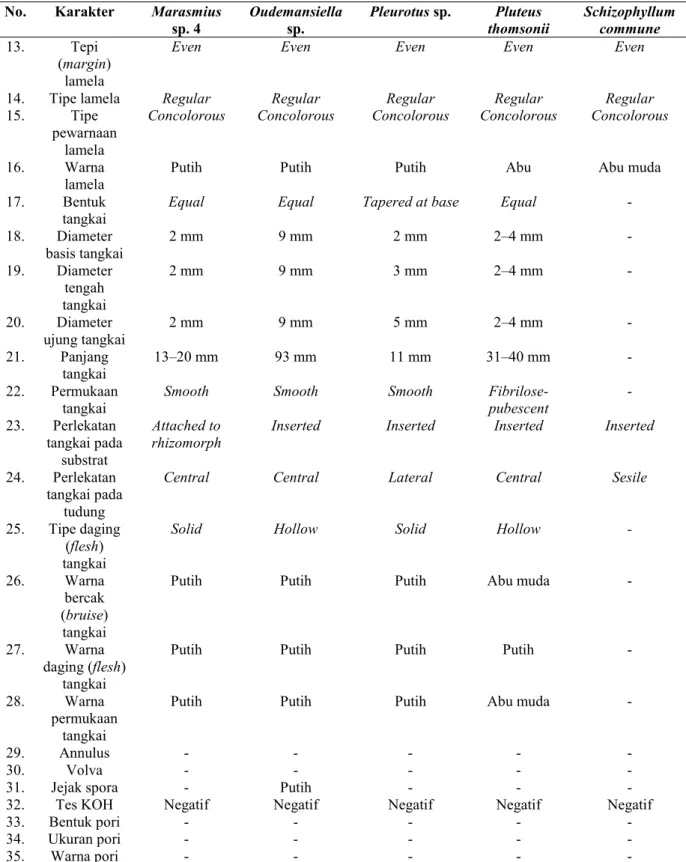 Tabel 2. Pengelompokkan spesies-spesies jamur ordo Agaricales di Cagar Alam dan Taman Wisata Alam Kamojang