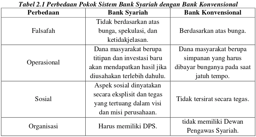 Tabel 2.1 Perbedaan Pokok Sistem Bank Syariah dengan Bank Konvensional 