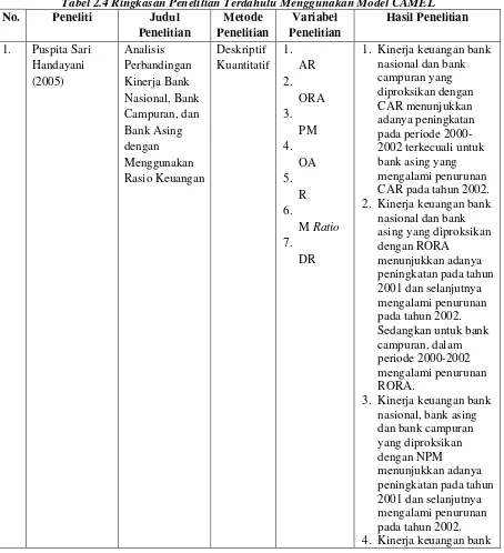 Tabel 2.4 Ringkasan Penelitian Terdahulu Menggunakan Model CAMEL 