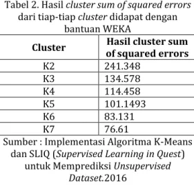 Gambar 1. Grafik cluster sum of squared  errors dari tiap-tiap cluster 