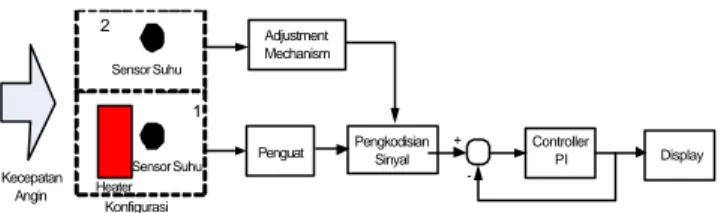 Gambar 3 Diagram Block Sytem