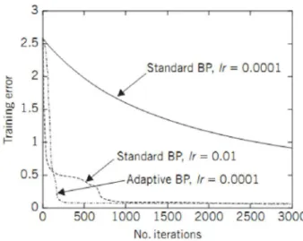 Gambar 2.14 Plot kesalahan pelatihan dibanding dengan sejumlah iterasi untuk BP standar dengan lr = 0.01 (garis putus –  putus), BP Standar dengan lr = 0.00001 (garis padat), dan BP adaptif dengan lr = 0.00001 (garis titik putus – putus) untuk contoh 