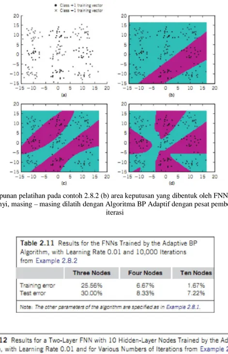 Gambar 2.16  (a) Himpunan pelatihan pada contoh 2.8.2 (b) area keputusan yang dibentuk oleh FNN 2 layer dengan 3, 4 dan  10 titik layer tersembunyi, masing – masing dilatih dengan Algoritma BP Adaptif dengan pesat pembelajaran 0.01 dan 10000 