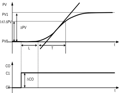 Gambar 2. 3 Respon tangga pada eksperimen bump test untuk mode( FOPDT)  Dengan  mengacu  grafik  respon  tangga  pada  Gambar  2.3,   parameter-parameter proses FOPDT dapat dicari/dihitung sebagai berikut: 
