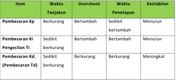 Tabel 2. 1 Pengaruh tuning salah satu parameter PID terhadap unjuk kerja proses 