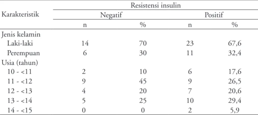 Tabel 2. Perbandingan kadar gula darah puasa antara anak obes dengan resistensi insulin  dan tanpa resistensi insulin