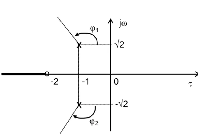 Gambar  4.12 menunjukkan sudut keberangkatan masing-masing root-loci yang  keluar dari pole-pole konjugate-kompleks