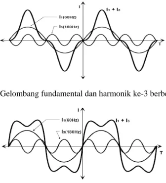 Gambar  2.1. Gelombang fundamental dan harmonik ke-3 berbeda fasa 180 0
