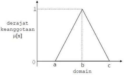 Gambar 2.6 Fungsi keanggotaan segitiga 