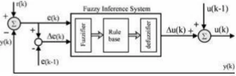 Gambar 2.7 Struktur dasar kendali logika fuzzy 