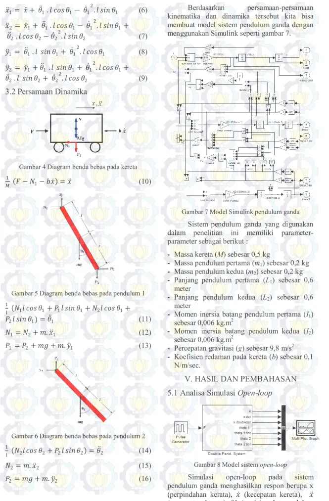 Gambar 4 Diagram benda bebas pada kereta 