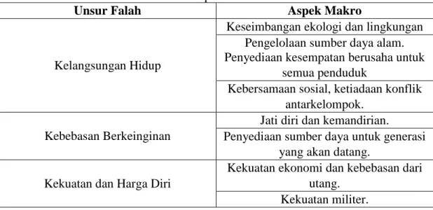 Tabel 2.2 Aspek Falah Makro 