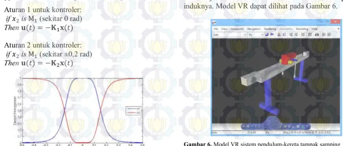 Gambar 6. Model VR sistem pendulum-kereta tampak samping 