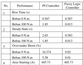Tabel  4.1  Perbandingan  PI  dan  FLC  pada  kondisi  tanpa  beban 