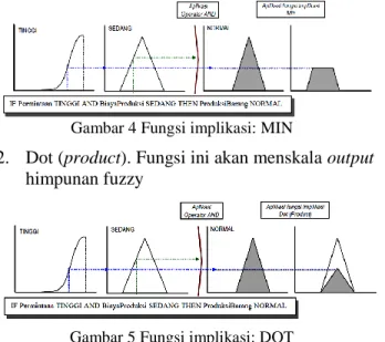 Gambar 4 Fungsi implikasi: MIN 