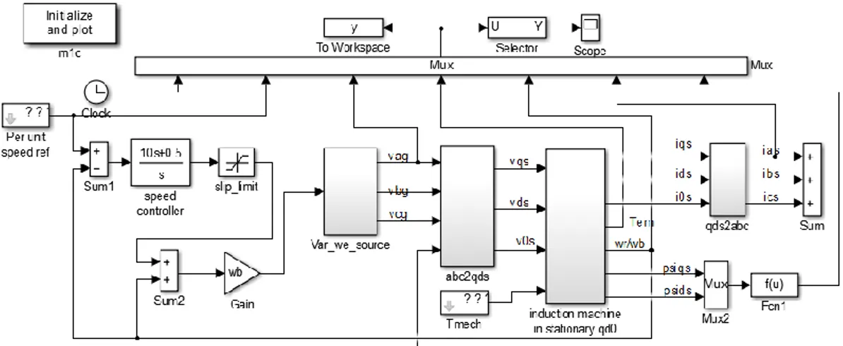Gambar  3.3  diatas  merupakan  blok  diagram  keseluruhan  untuk  simulasi  sistem  kontrol  kecepatan  motor  induksi 