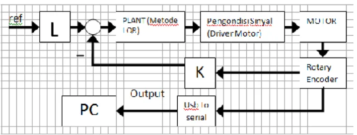 Gambar 3.1. Diagram blok untuk pengaturan kecepatan motor  DC menggunakan teknik control optimal linear kuadratik 