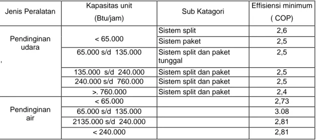 Tabel  2. 4  Efisiensi minimum dari peralatan tata udara   Jenis Peralatan  Kapasitas unit 
