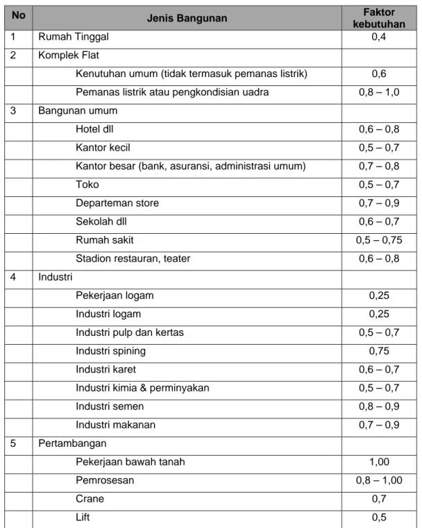 Tabel 2 .5 Faktor kebutuhan berdasar jenis bangunan ( Mashar.A , 2003) 
