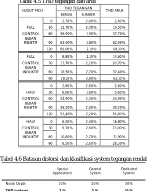 Tabel 4.5 THD tegangan dan arus 