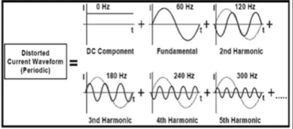 Gambar  2  dan  3.menunjukkan  komponen  gelombang sinus fundamental dan komponen  harmonik yang terkandung didalamnya