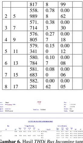 Tabel  2.  Hasil  Perhitungan  Parameter  untuk  Data ETAP  N o  Harmonik  Order  ke-  Kapa sitor  (