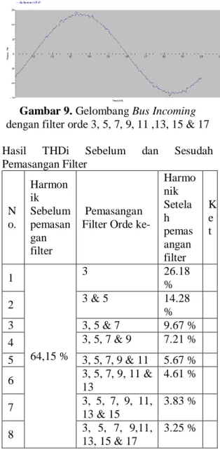 Gambar 9. Gelombang Bus Incoming  dengan filter orde 3, 5, 7, 9, 11 ,13, 15 &amp; 17  Hasil  THDi  Sebelum  dan  Sesudah  Pemasangan Filter   N o