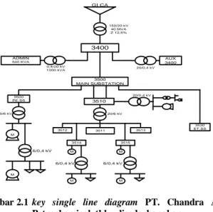 Gambar 2.1  key  single  line  diagram  PT.  Chandra  Asri  Petrochemical, tbk –disederhanakan- 