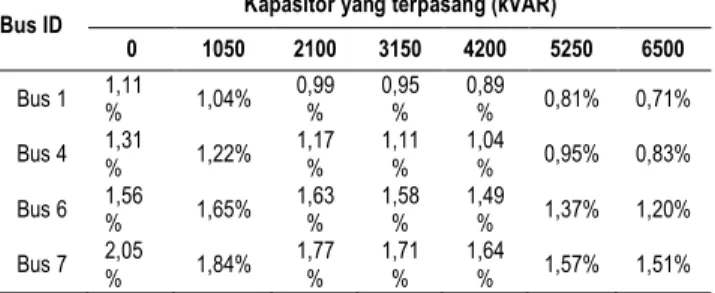 Tabel  3.2  Perbandingan  harmonisa  tegangan  sebelum  dan  sesudah pemasangan kapasitor 