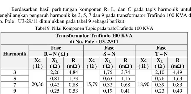 Tabel 9. Nilai Komponen Tapis pada trafoTrafindo 100 KVA Transformator Trafindo 100 KVA 