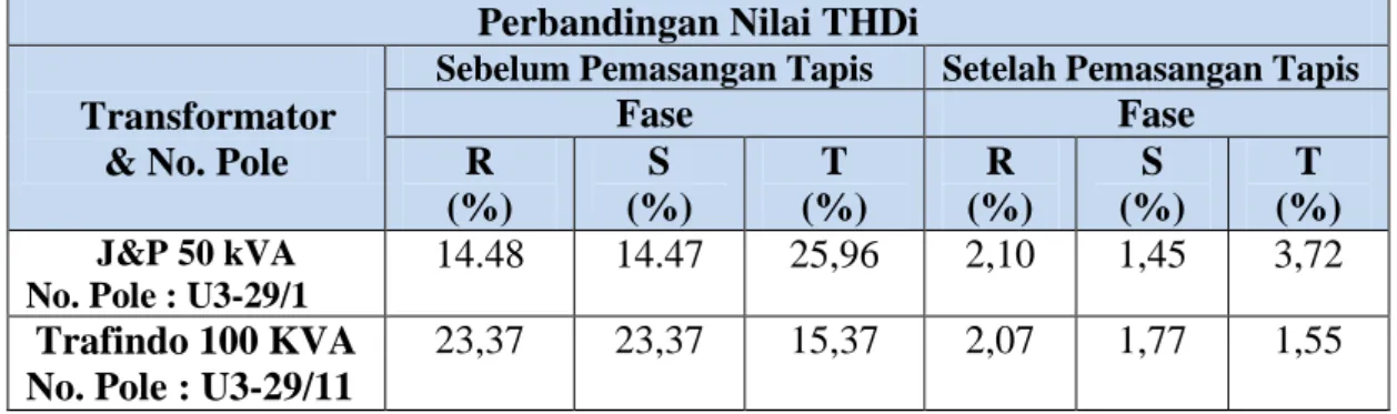 Tabel 11. Nilai THDi Sebelum dan Setelah Pemasangan Tapis Harmonik