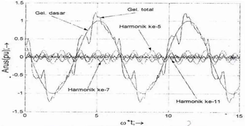 Gambar 1. Gelombang total yang dibentuk oleh gelombang dasar dan beberapa harmonik,  digambarkan dalam kawasan frekuensi