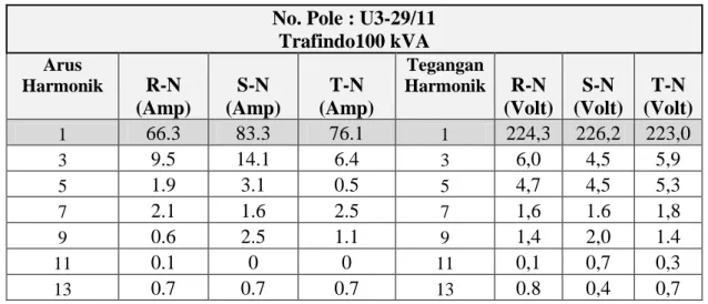Tabel 4.Data pengukuran Harmonik  Arus dan tegangan trafo Trafindo 100 kVA No. Pole : U3-29/11 