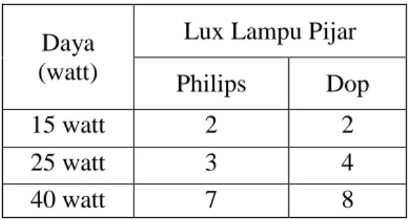 Tabel 3.Hasil Analisa Lampu Pijar pada Ruangan 3 x 4  Daya 