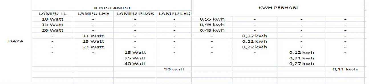Tabel 10. Hasil Analisa Perhitungan Perbandingan kwh meter Perhari Merek Philips 
