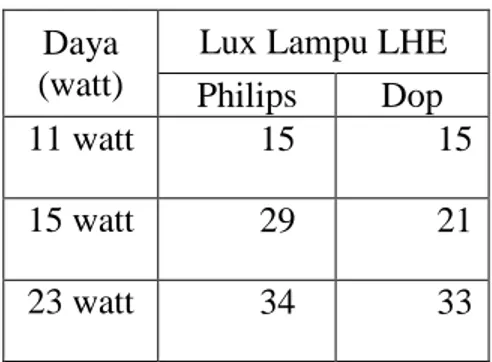 Tabel 2. Hasil Analisa Lampu TL pada pada Ruangan 3 x 4  Daya 