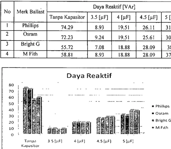 Tabel  5.2  Daya  ReaktifTerhadap  Ballast  Elektromagnetik  dan  Kapasitor 
