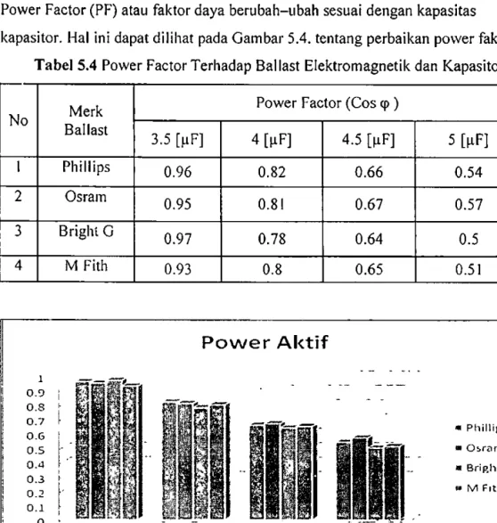 Tabel  5.4  Power  Factor Terhadap  Bal last Elektromagnetik  dan  Kapasitor 
