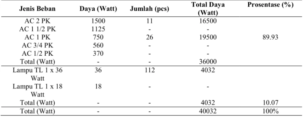 Tabel 1 Prosentase potensi penghematan energi pada pembersihan AC dan penggantian ballast di fakultas teknik Unisma Bekasi  Jenis Beban  Daya (Watt)  Jumlah (pcs)  Total Daya 